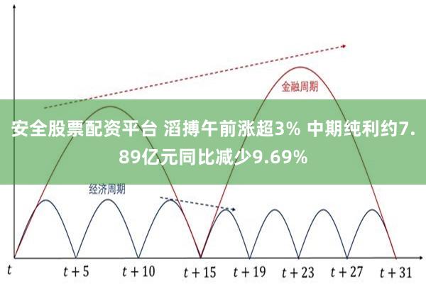 安全股票配资平台 滔搏午前涨超3% 中期纯利约7.89亿元同比减少9.69%